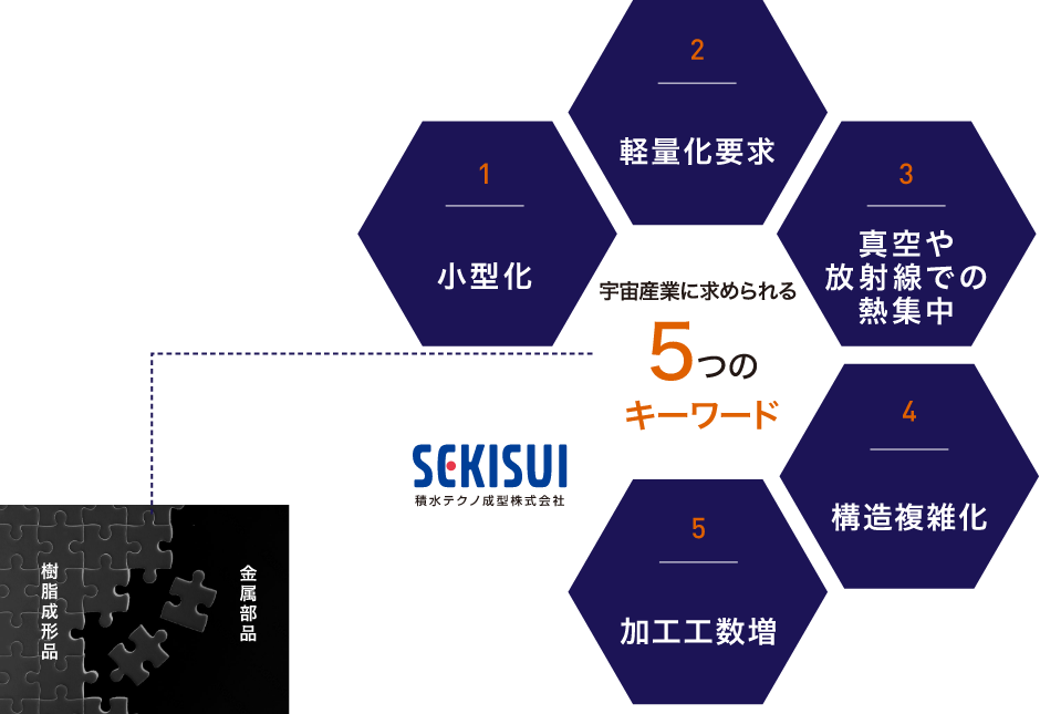 宇宙産業に求められる5つのキーワード
