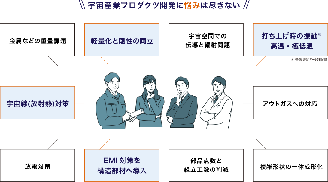 宇宙産業プロダクツ開発に悩みは尽きない