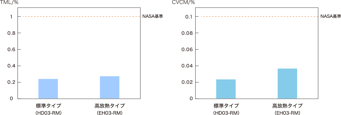 アウトガス抑止性能