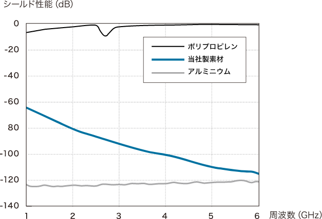 電磁波シールド性能